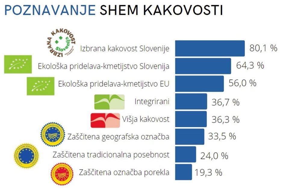 Poznavanje-oznak-kakovosti-graf