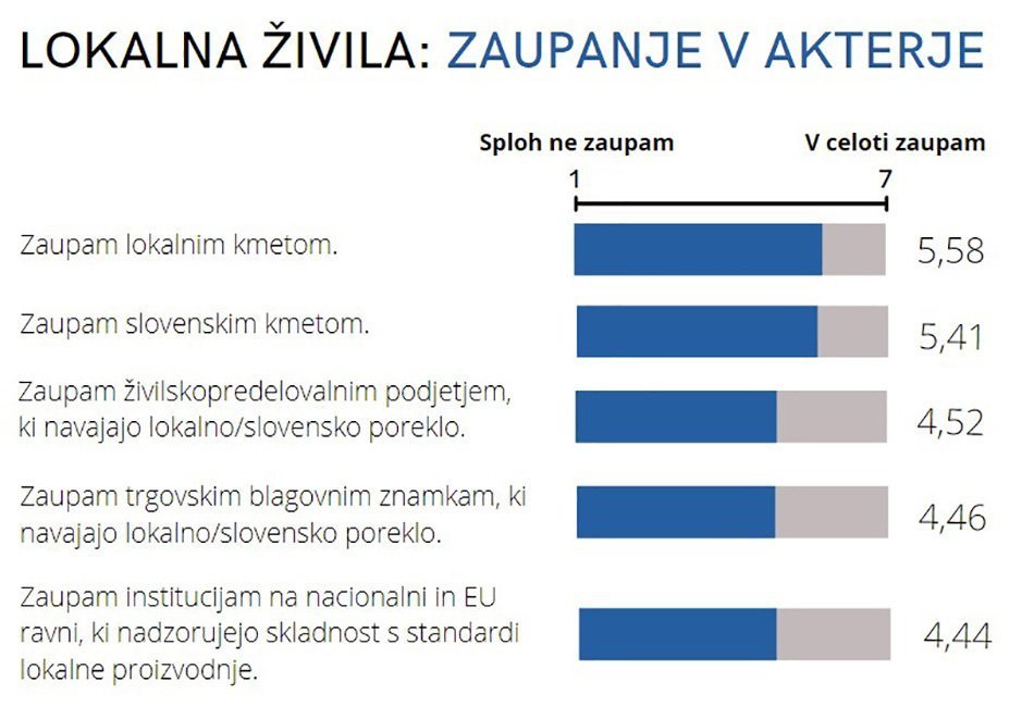 lokalna-zivila-zaupanje-v-akterje-graf